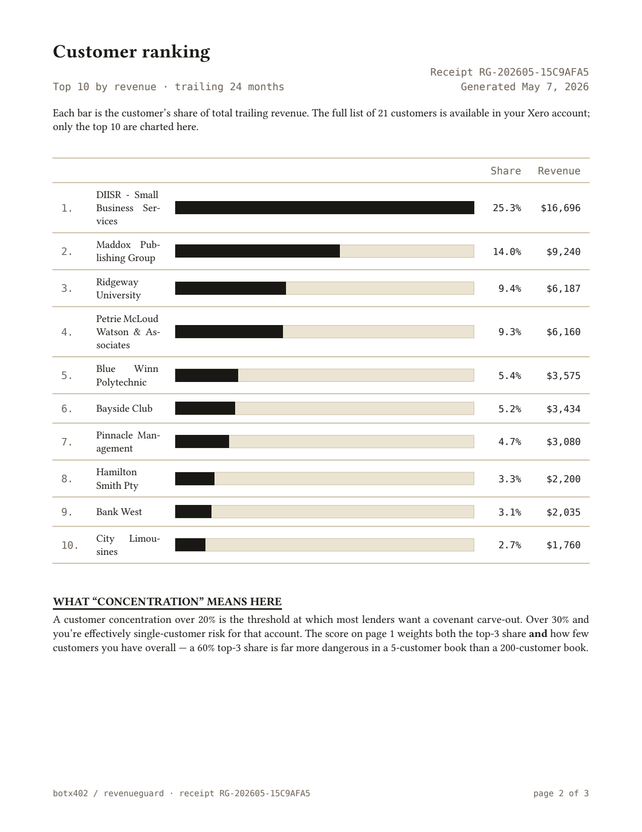 RevenueGuard sample report, page 2: Customer ranking